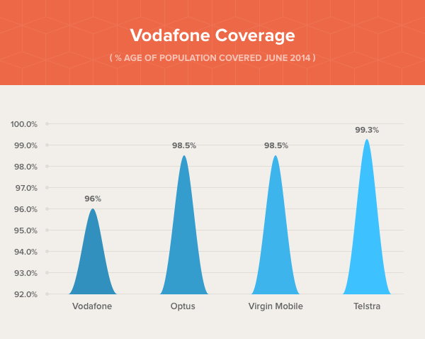 Vodafone Coverage 2014 - Vodafone's coverage compared to other Australian networks