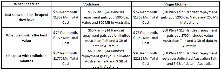 Phone plans of Vodafone and Virgin Mobile
