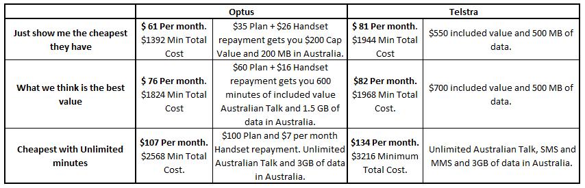 Phone plans of Optus and Telstra