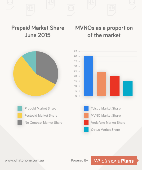 Prepaid Market Share of 2015 - MVNO as a proportion of the market