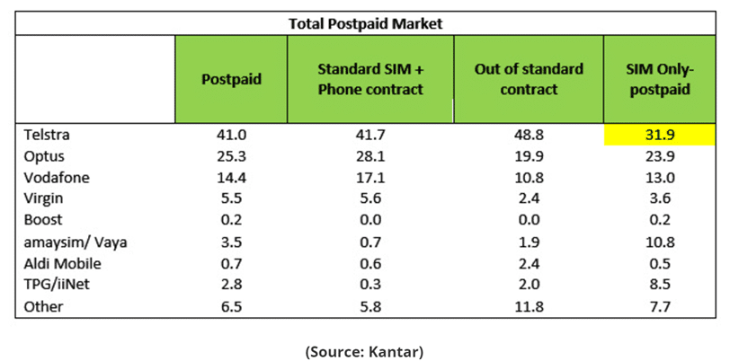 Telstra has only 31.9% of the postpaid / SIM Only market, far less than its market share in other areas. With device sales 'leaking' through non telco channels, this represents a structural problem for Telstra.