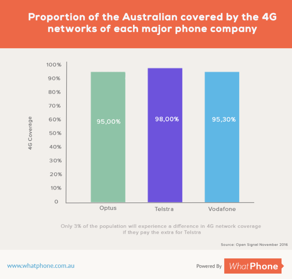 Proportion of the Australian covered by the 4g networks of each major phone companny