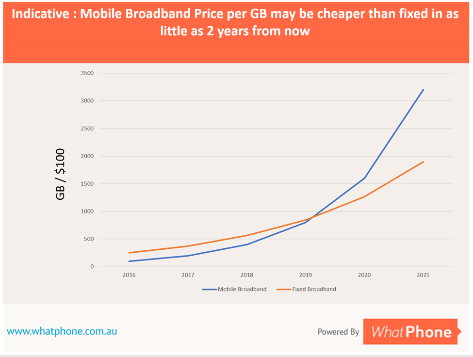  Reductions in price / GB for Mobile are outpacing price reductions in Fixed. As soon as 2019, Mobile Broadband could offer price performance which is better than fixed and which provide enough data for any kind of user.