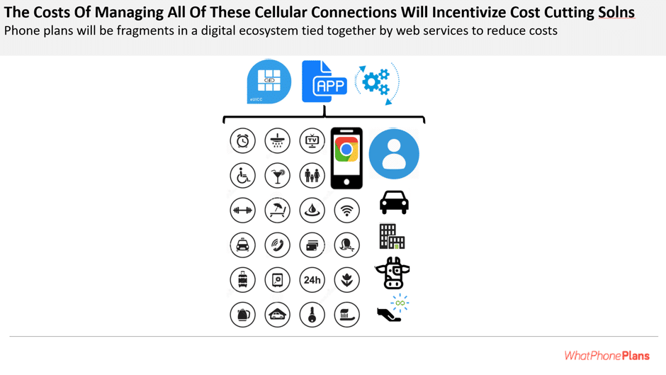 The fact that 5G will connect ever more through our cellular data connections will raise the cost of telecommunications services, highlighting the need for cost optimizing technology.