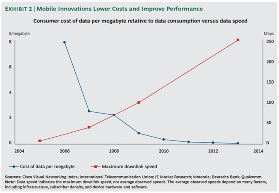 mobile innovations lower the cost of mobile plans and improve performance - chart