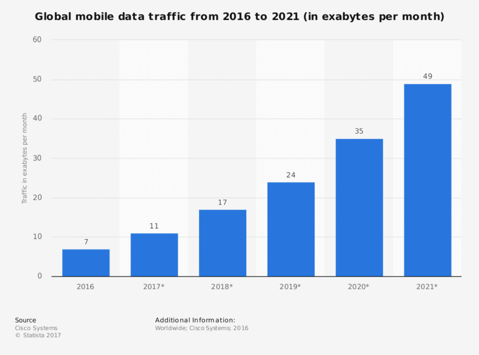 Global mobile data traffic from 2016 to 2021 (in exabytes per month)