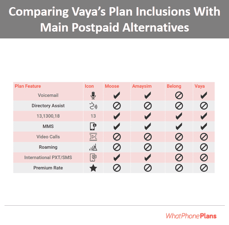 Perhaps surprisingly, Vaya’s plan inclusions don’t have the same extras included as some of the other major postpaid plan providers. Notably missing is the ability to send International SMS from Vaya’s postpaid plan range. You will be charged extra for that.