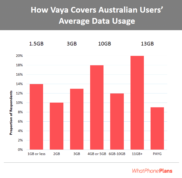 Our Vaya review shows how the company covers every data usage requirement with their range of plans.