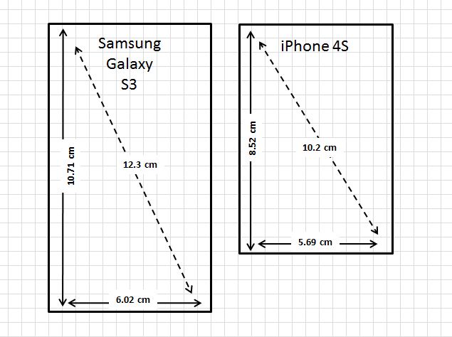 Iphone 4s vs Samsung Galaxy s3