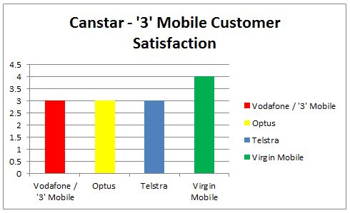 3 mobile - canstar research