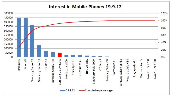 All phones - interest in mobiles