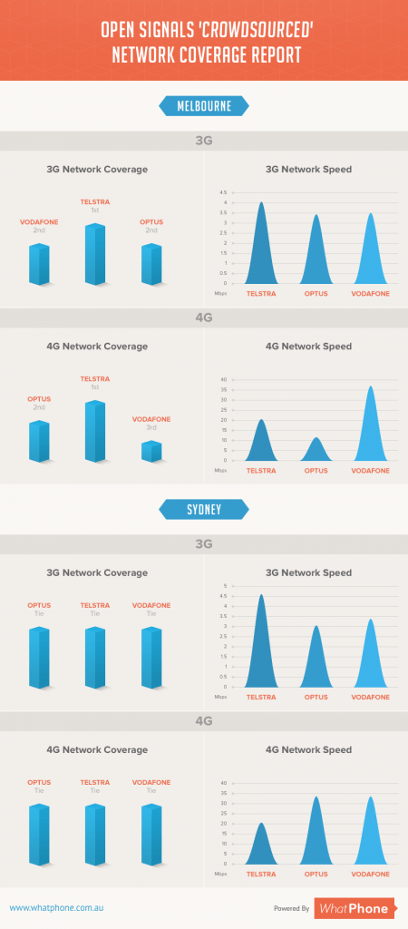 Vodafone Coverage - Network Infographic