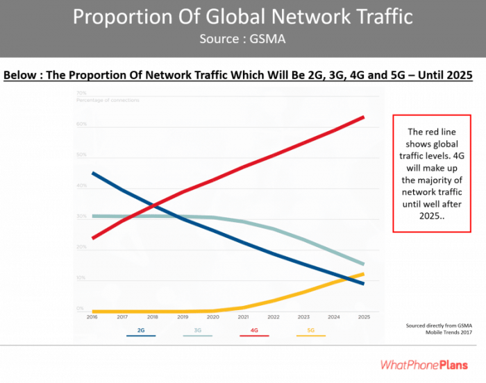 global network traffic