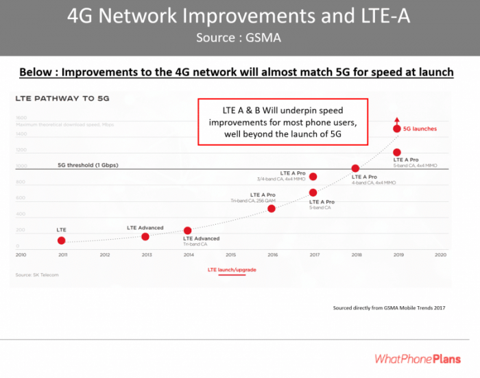 4G network improvement