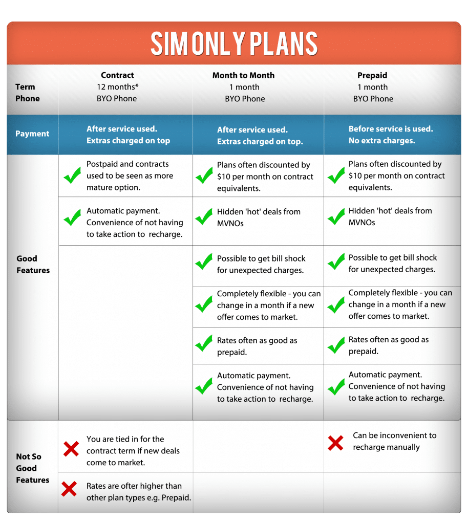 SIM Only Plans In Australia - Contract vs Month to Month vs Prepaid