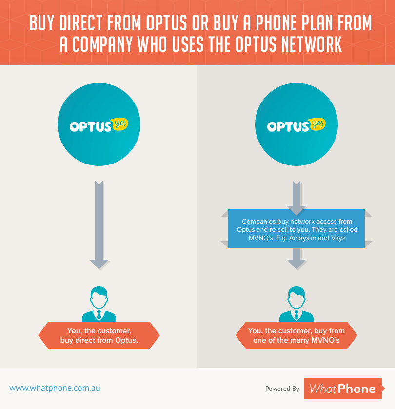 Optus Network or MVNO Comparison