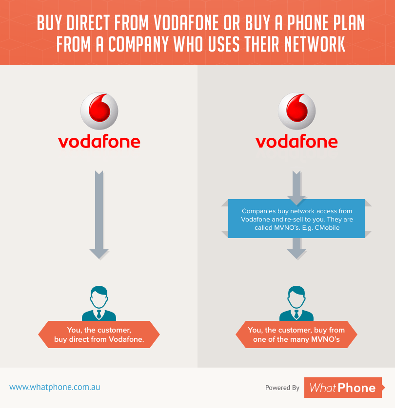 Vodafone Network or MVNO - Infographic