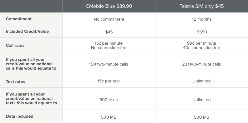 Tables Comparing plans on the Telstra network 1