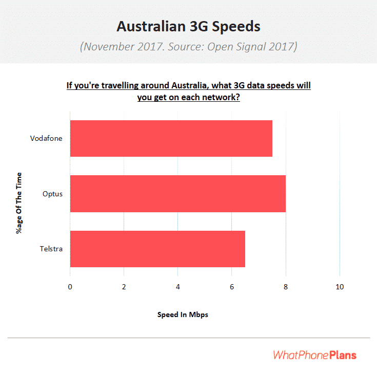 Australian coverage 2018 update : Comparing Telstra, Optus and Vodafone 3G speeds
