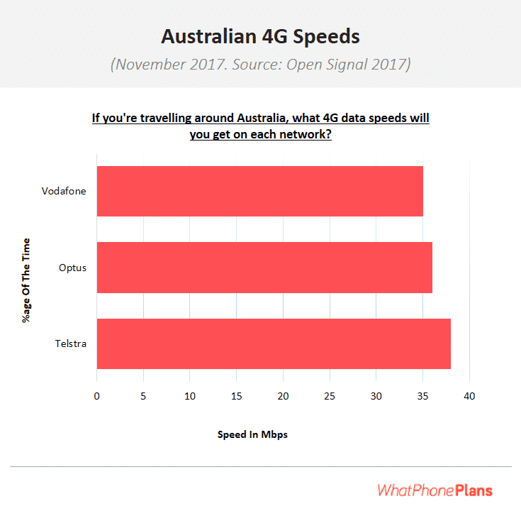 austalian 4G speed