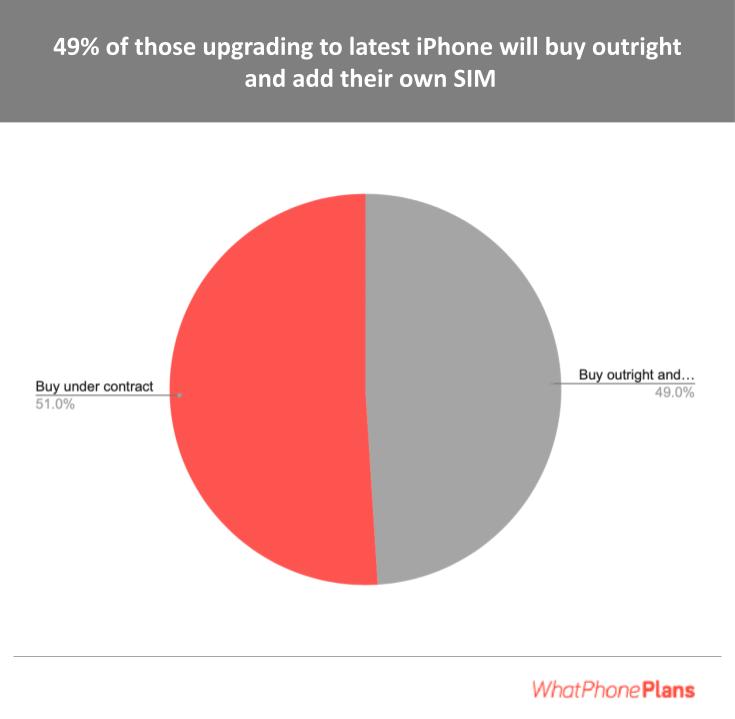 buying phone outright