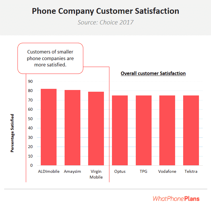 phone company customer satisfaction