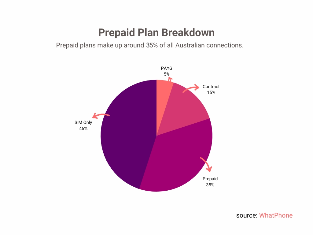 Prepaid Plans Pie Chart