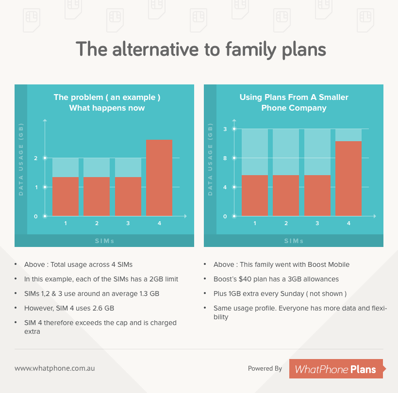 The alternative to Family plans