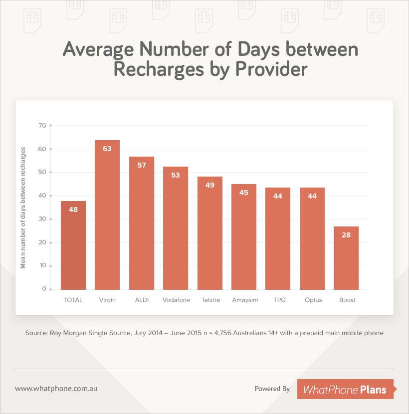 Average Number of Days between Recharges by Provider