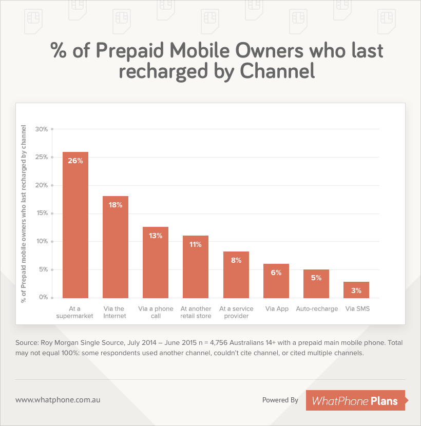 Prepaid mobile owners recharged by channel
