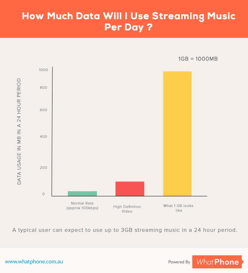 Stream Music Data