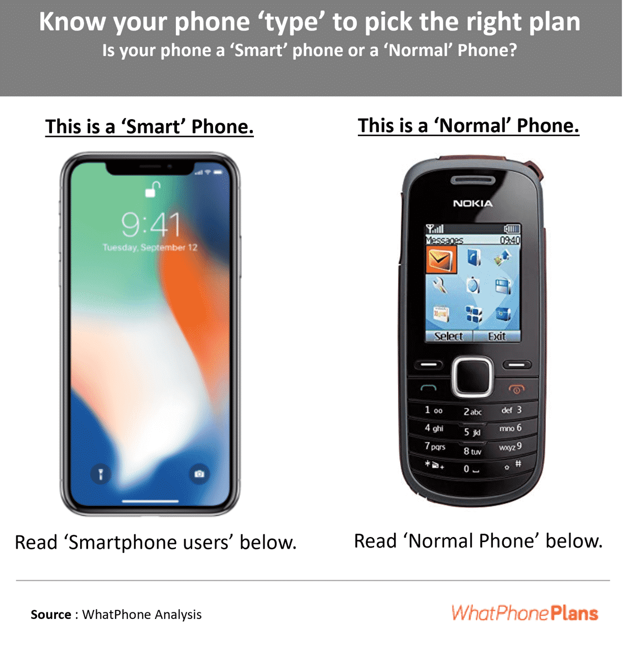 Finding the right phone plan for Australian Seniors starts by understanding the type of phone you have.