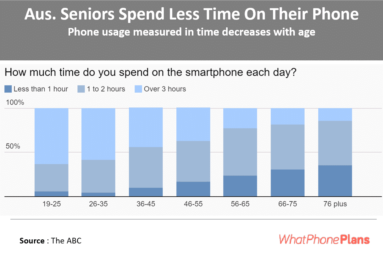 Senior Australians spend less time on their phone.