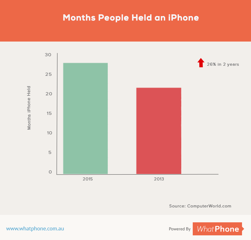 iPhone Popularity