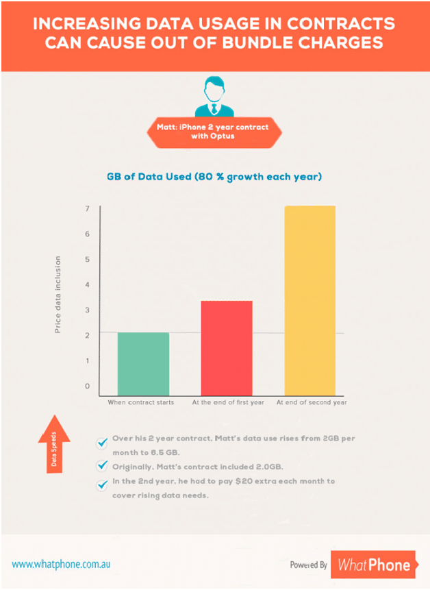 Graph of data usage in contracts. Increasing data usage in contracts can cause out of bundle charges.