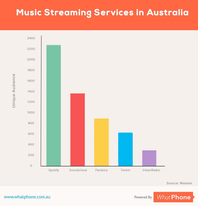 music streaming Australia