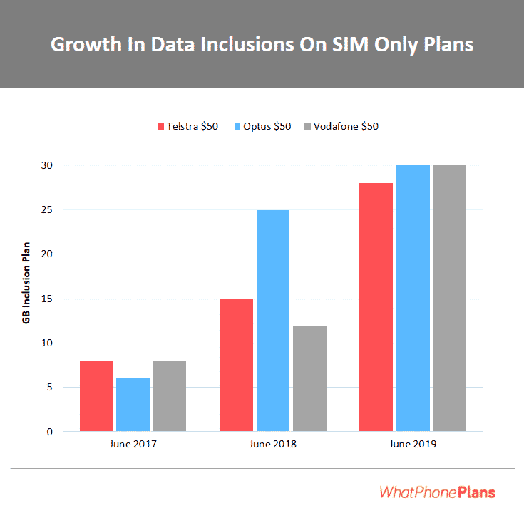 telstra sim only postpaid plans