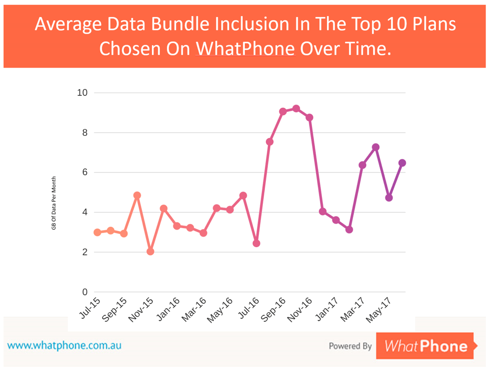 WhatPhone 2017 data usage survey report. Line graph showing result of the average data bundle inclusion for the top 10 plans.