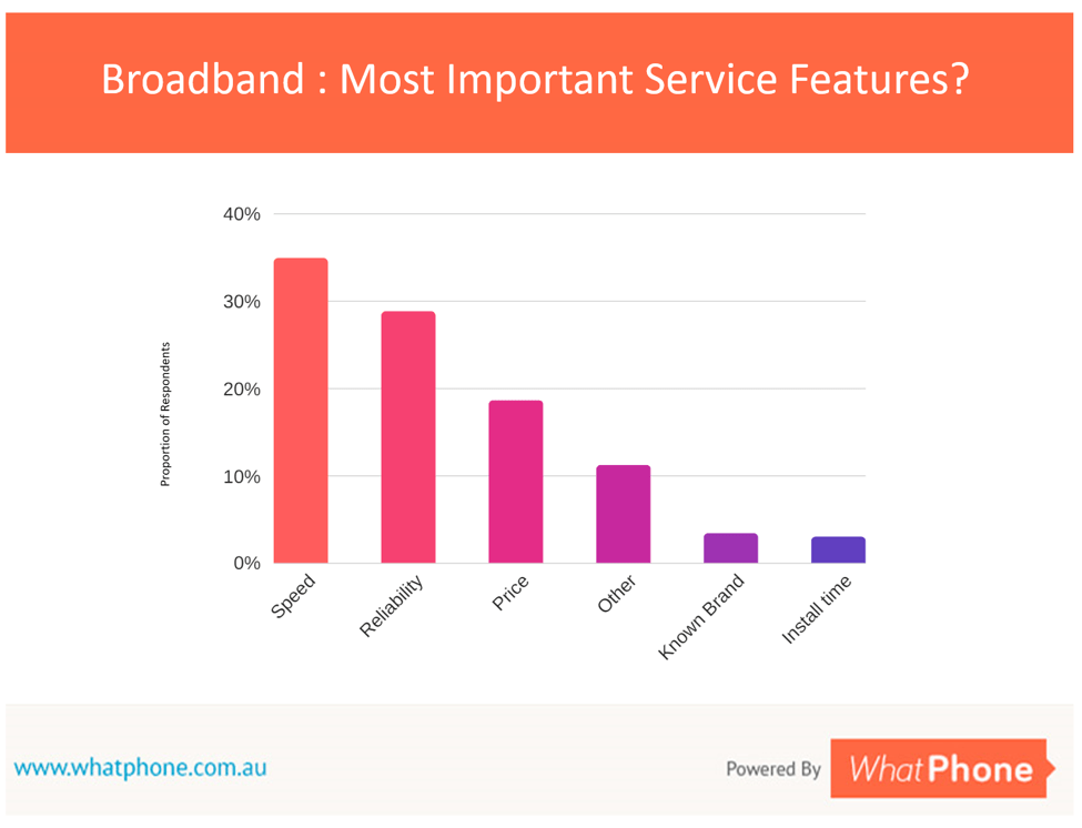 When it comes to mobile broadband bundles of size 25GB+, these are the factors which are most important to Australian users.