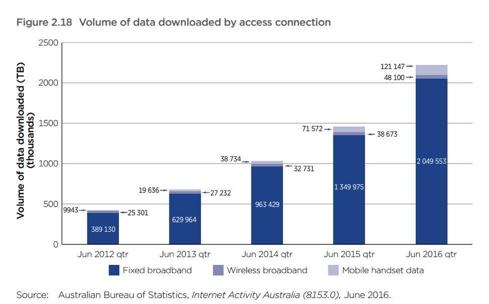 Volume of data downloaded by access connection