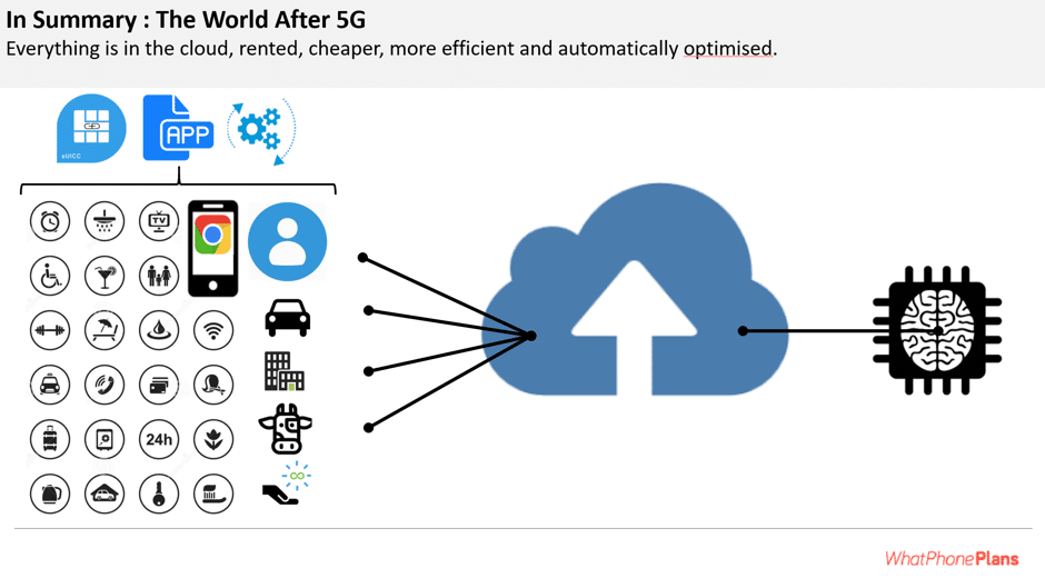 5G will have a fundamental effect on the world we live in, fueling AI, rented, web based services and a myriad other efficiencies.