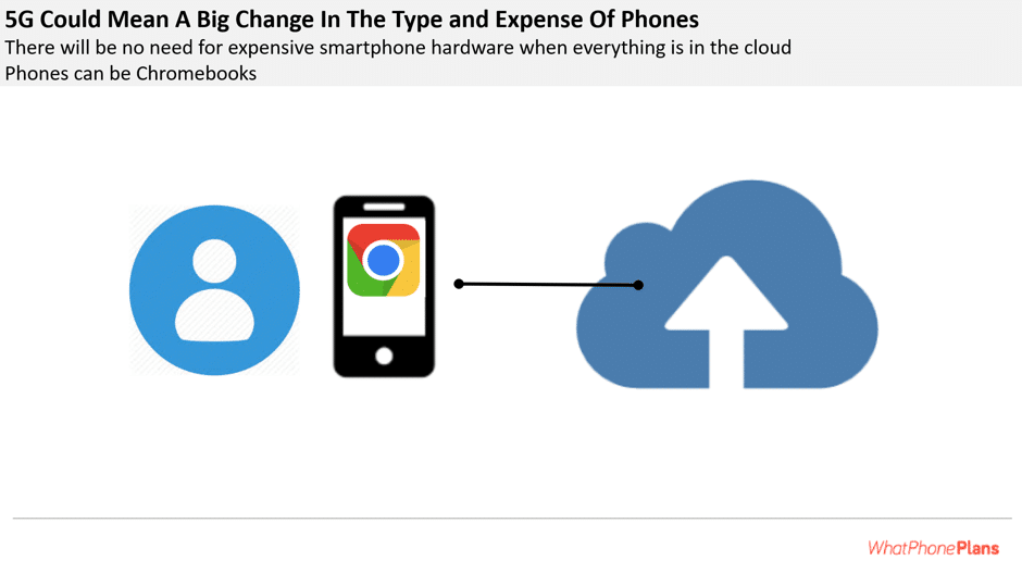 5G could make phones a lot cheaper.