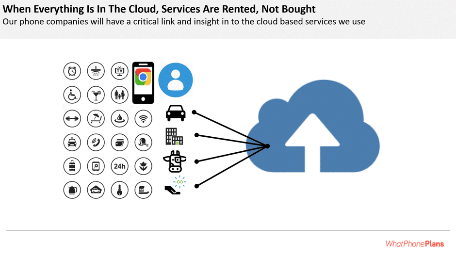 The nature of colud solutions is that they are rented, not bought. When did you last buy a CD? You probably rent access to music through Spotify.