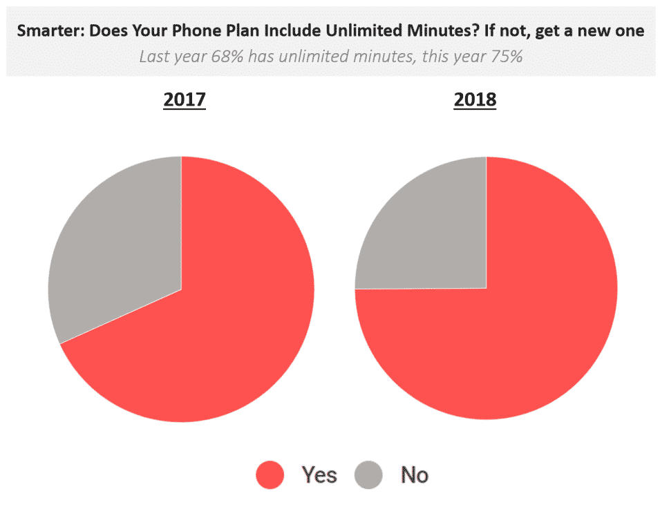 Today, plans which do not offer unlimited calling minutes or texts are ignored by customers.