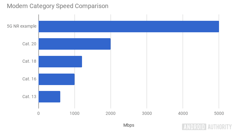 An example of 5G speeds when compared to advanced 4G LTE speeds, such as gigabit tecnology.