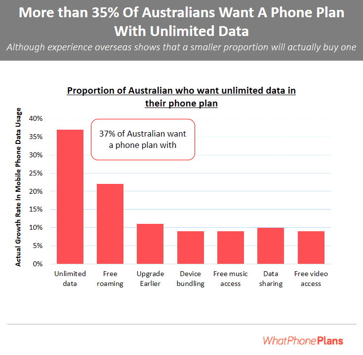 What users want in a phone plan