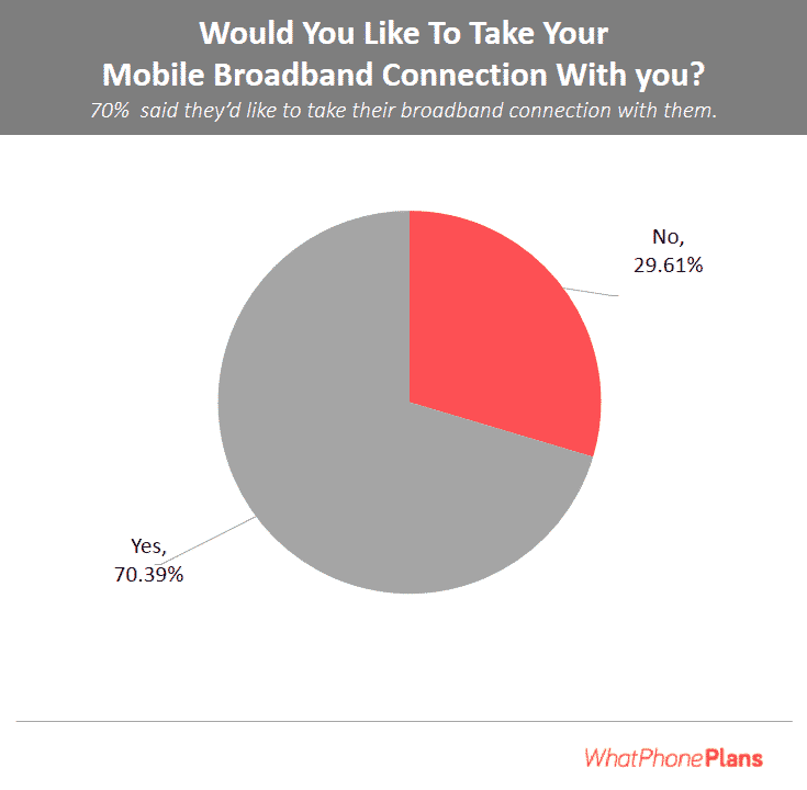 Pie chart of whatphone August 2018 mobile broadband survey results. 70% of people would like to be able to take their broadband connection with them.
