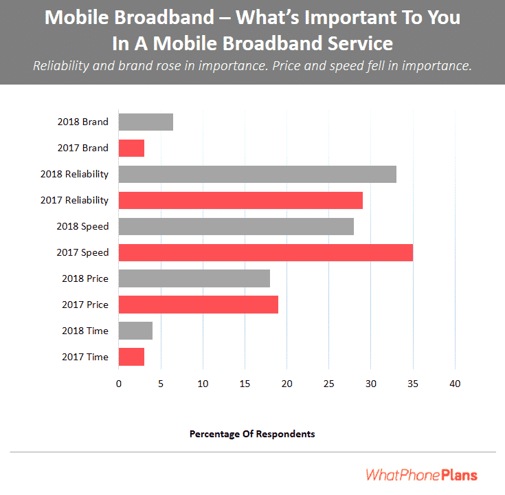 Histogram showing results from the August 2018 whatphone survey. Speed and reliability are more important than price to Australian users of broadband.