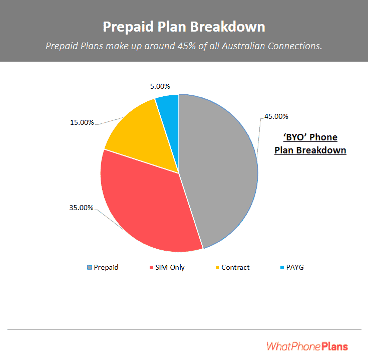 what does prepaid phone plan mean