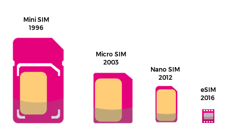 Over the years, SIM cards have evolved, becoming smaller and more advanced